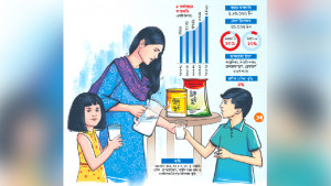 ৬০০০ কোটি টাকার বাজার