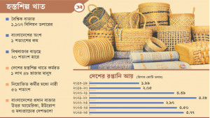 বিশ্ববাজার ধরতে পারছে না সম্ভাবনাময় হস্তশিল্প