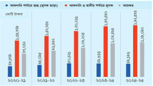আড়াই দশকে ভ্যাট আদায় বেড়েছে ২২ গুণ