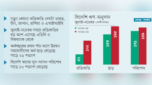 বিদেশি ঋণ ও  অনুদানের প্রতিশ্রুতি বেড়েছে ১৩৫%
