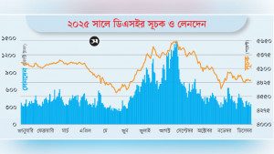 এ বছর সূচক হারিয়েছে ৬.৭৩ শতাংশ