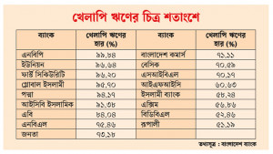 অর্ধেকের বেশি খেলাপি ঋণ ১৭ ব্যাংকে