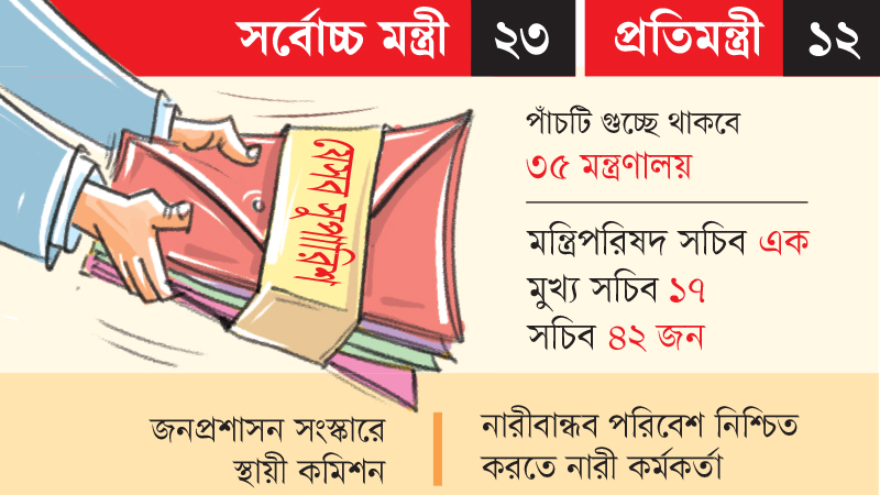 মন্ত্রিসভার আকার বেঁধে দিল জনপ্রশাসন সংস্কার কমিশন মন্ত্রিসভার আকার বেঁধে দিল জনপ্রশাসন সংস্কার কমিশন