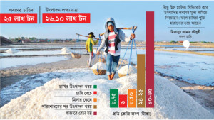 লবণ চাষির চোখেও পানি