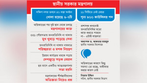 কোনো কাজেই গতি নেই, নাগরিক সেবা লাটে