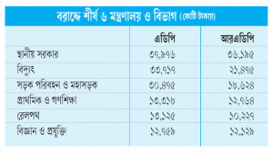 স্বাস্থ্যসেবায় বরাদ্দ কমে অর্ধেক