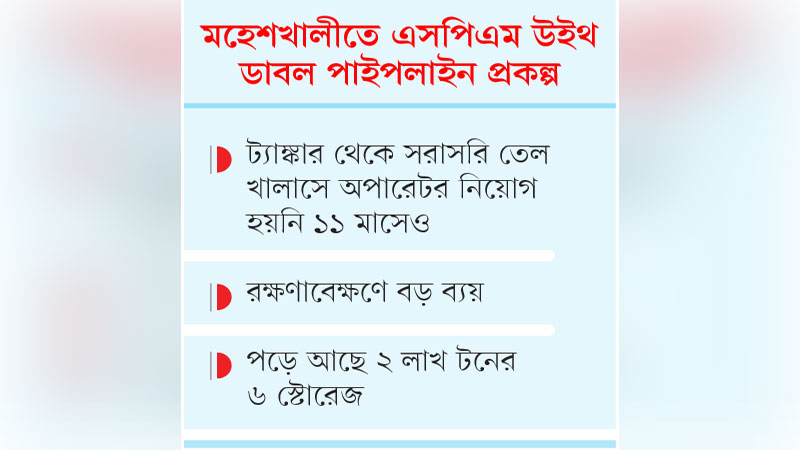 সাড়ে ৮ হাজার কোটি ব্যয় আসেনি এক ফোঁটা তেলও সাড়ে ৮ হাজার কোটি ব্যয় আসেনি এক ফোঁটা তেলও