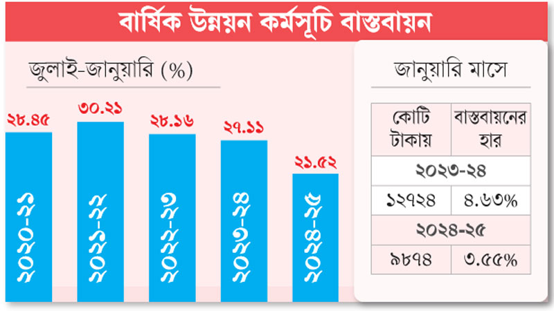 এডিপি বাস্তবায়নে ধীরগতি অব্যাহত এডিপি বাস্তবায়নে ধীরগতি অব্যাহত