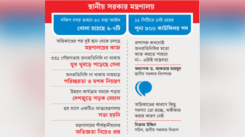 কোনো কাজেই গতি নেই, নাগরিক সেবা লাটে কোনো কাজেই গতি নেই, নাগরিক সেবা লাটে