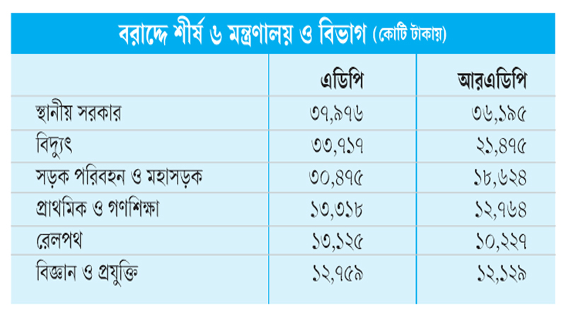 স্বাস্থ্যসেবায় বরাদ্দ কমে অর্ধেক স্বাস্থ্যসেবায় বরাদ্দ কমে অর্ধেক