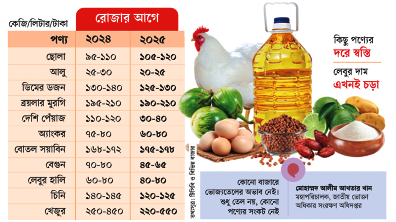 রমজানের বাজারে বড় অস্বস্তি ভোজ্যতেলে রমজানের বাজারে বড় অস্বস্তি ভোজ্যতেলে