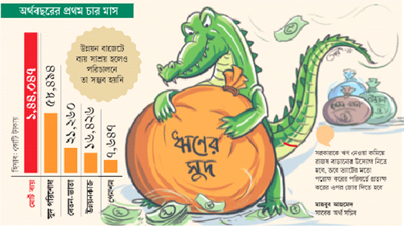 সরকারি ব্যয়ের ৬১ শতাংশই সুদ বেতন পেনশনে সরকারি ব্যয়ের ৬১ শতাংশই সুদ বেতন পেনশনে