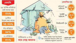 আর্থিক প্রতিষ্ঠান খাত নজিরবিহীন দুরবস্থায়