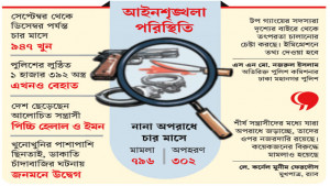 দাগি অপরাধীরা প্রকাশ্যে এসেই খুনোখুনিতে