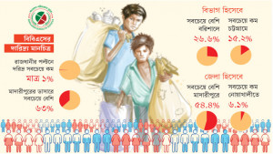 বেরিয়ে এলো দেশে বৈষম্যের  প্রকট চিত্র