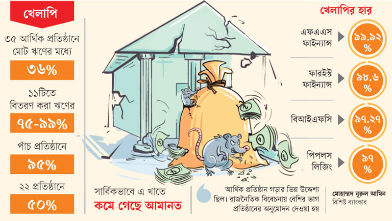 আর্থিক প্রতিষ্ঠান খাত নজিরবিহীন দুরবস্থায় আর্থিক প্রতিষ্ঠান খাত নজিরবিহীন দুরবস্থায়