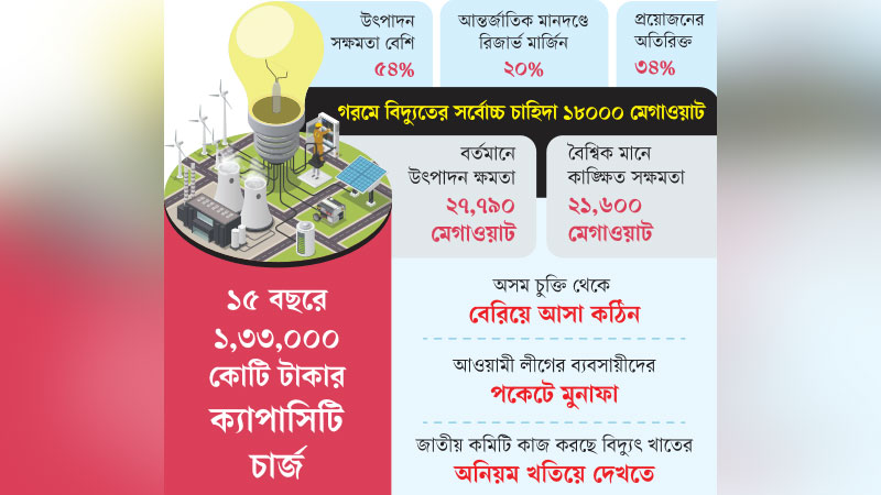 ক্যাপাসিটি চার্জের ঘানি টানতে হবে দুই যুগ ক্যাপাসিটি চার্জের ঘানি টানতে হবে দুই যুগ