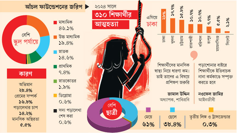 মানসিক স্বাস্থ্যে নজর কম, থামছে না আত্মহনন মানসিক স্বাস্থ্যে নজর কম, থামছে না আত্মহনন