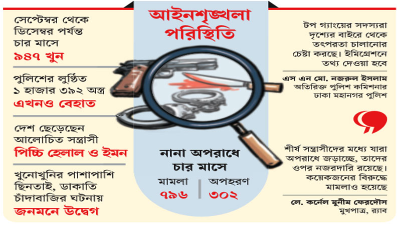 দাগি অপরাধীরা প্রকাশ্যে এসেই খুনোখুনিতে দাগি অপরাধীরা প্রকাশ্যে এসেই খুনোখুনিতে