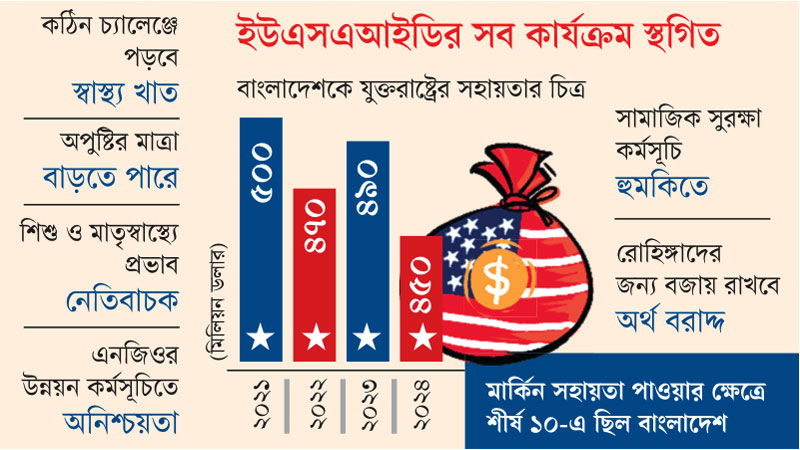 সামাজিক নিরাপত্তা স্বাস্থ্য শিক্ষা কৃষি পরিবেশে বড় ধাক্কা সামাজিক নিরাপত্তা স্বাস্থ্য শিক্ষা কৃষি পরিবেশে বড় ধাক্কা
