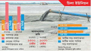 জীবিকা ডুবেছে নোনাবালুতে