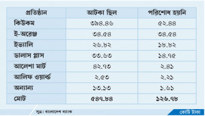 পেমেন্ট গেটওয়েতে এখনও আটকা ১২৭ কোটি টাকা