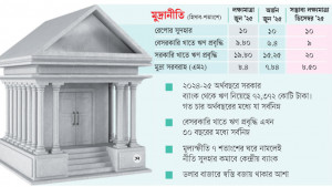 অপরিবর্তিত থাকছে নীতি সুদহার