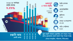 গত অর্থবছরে রপ্তানি ৯% বেড়েছে