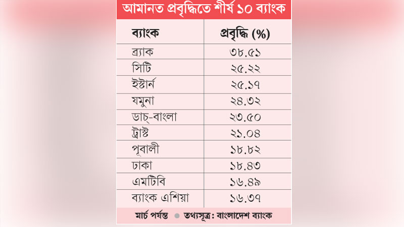 আমানত পরিস্থিতির উন্নতি আমানত পরিস্থিতির উন্নতি