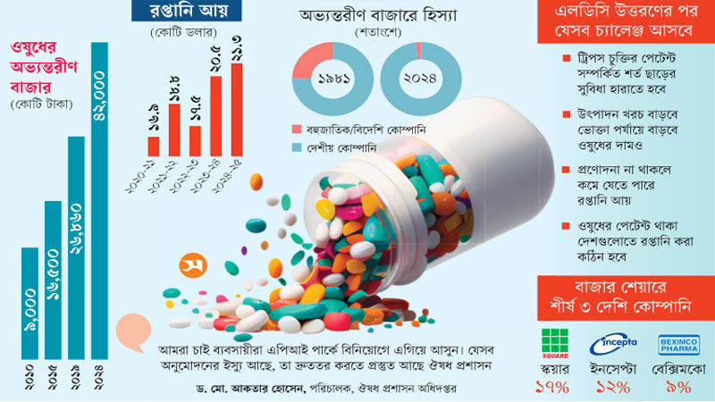 চ্যালেঞ্জ মোকাবিলায় কতটা প্রস্তুত দেশের ওষুধশিল্প চ্যালেঞ্জ মোকাবিলায় কতটা প্রস্তুত দেশের ওষুধশিল্প