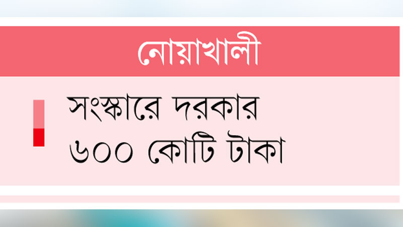 দেড় হাজার কিলোমিটার সড়ক সংস্কার জরুরি দেড় হাজার কিলোমিটার সড়ক সংস্কার জরুরি