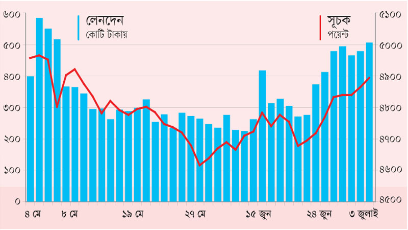 ১১ মাসের পতন শেষে বাড়ছে শেয়ারদর ১১ মাসের পতন শেষে বাড়ছে শেয়ারদর