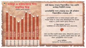 কমপ্লায়েন্সের অভাবে ধুঁকছে চামড়া খাতের রপ্তানি