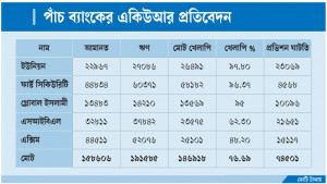 পাওয়া গেছে ৮৫০০০ কোটি টাকার বাড়তি খেলাপি ঋণ