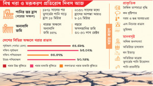 খরার গ্রাসে কৃষি, প্রাণ-প্রকৃতি