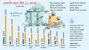 দশ ব্যাংকেই তিন লাখ কোটি টাকার খেলাপি ঋণ