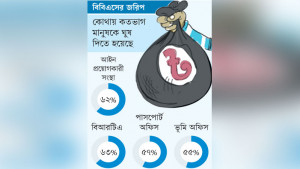 সরকারি সেবায় প্রতি তিনজনের একজন ঘুষ-দুর্নীতির শিকার