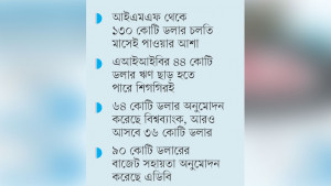 চার সংস্থা থেকে আসছে ৩৬৪ কোটি ডলার ঋণ