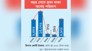 সুইস ব্যাংকে বাংলাদেশের নামে জমা বেড়ে ২৩ গুণ