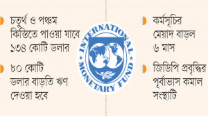দুই কিস্তি অনুমোদন, বাড়তি  ঋণও দিচ্ছে আইএমএফ