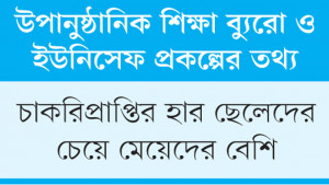 বছরে শ্রমবাজারে ২২ লাখের প্রবেশ, প্রশিক্ষণ পায় ১.৯%
