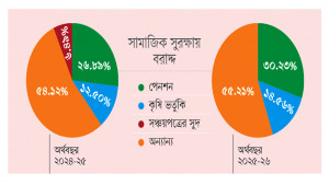 সামাজিক সুরক্ষার ৪৫ শতাংশ পেনশন ও কৃষি ভর্তুকিতে