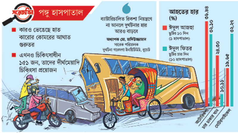 ভর্তি রোগীর ৩৬% ব্যাটারি ও অটোরিকশা দুর্ঘটনায় আহত ভর্তি রোগীর ৩৬% ব্যাটারি ও অটোরিকশা দুর্ঘটনায় আহত
