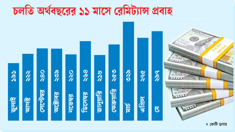 কোরবানি ঈদেও চাঙ্গা রেমিট্যান্স কোরবানি ঈদেও চাঙ্গা রেমিট্যান্স