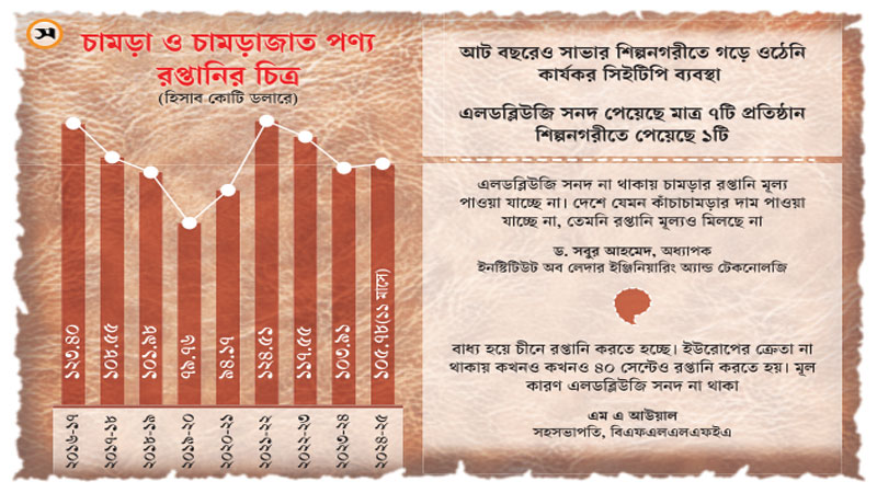 কমপ্লায়েন্সের অভাবে ধুঁকছে চামড়া খাতের রপ্তানি কমপ্লায়েন্সের অভাবে ধুঁকছে চামড়া খাতের রপ্তানি