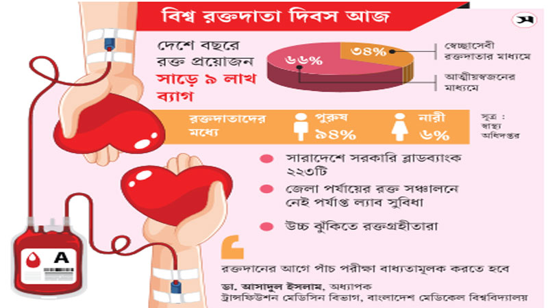 পরীক্ষা-নিরীক্ষা ছাড়াই ২৪ শতাংশ রক্তদান পরীক্ষা-নিরীক্ষা ছাড়াই ২৪ শতাংশ রক্তদান
