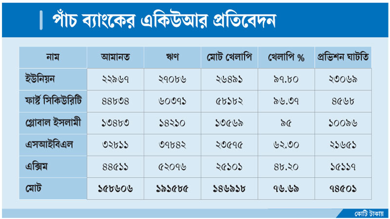 পাওয়া গেছে ৮৫০০০ কোটি টাকার বাড়তি খেলাপি ঋণ পাওয়া গেছে ৮৫০০০ কোটি টাকার বাড়তি খেলাপি ঋণ