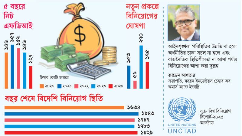 বিদেশি বিনিয়োগ কমেছে ১৩% বিদেশি বিনিয়োগ কমেছে ১৩%