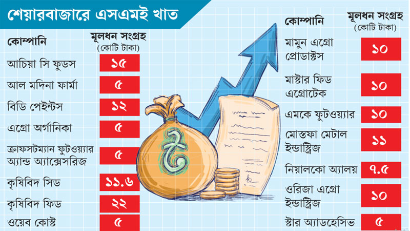 পাঁচ বছরে ১৪৪ কোটি টাকার মূলধন সংগ্রহ পাঁচ বছরে ১৪৪ কোটি টাকার মূলধন সংগ্রহ