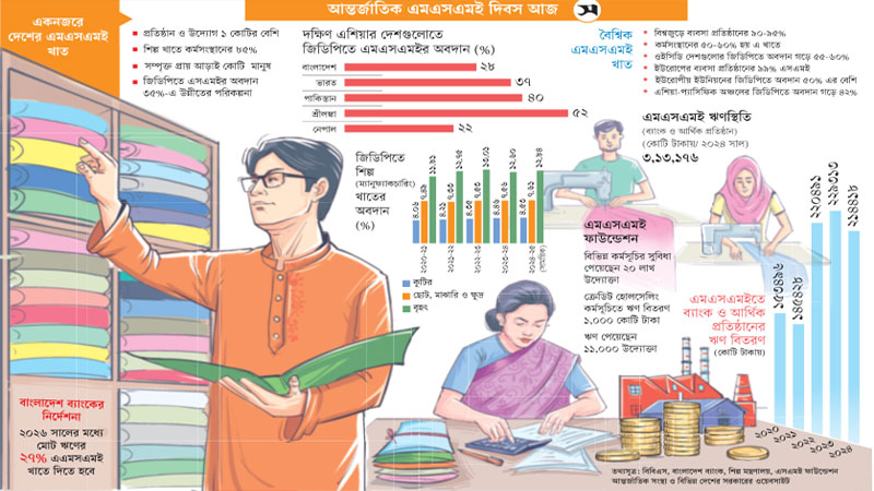 অর্থনীতির প্রাণ ছোট ও মাঝারি উদ্যোগ অর্থনীতির প্রাণ ছোট ও মাঝারি উদ্যোগ